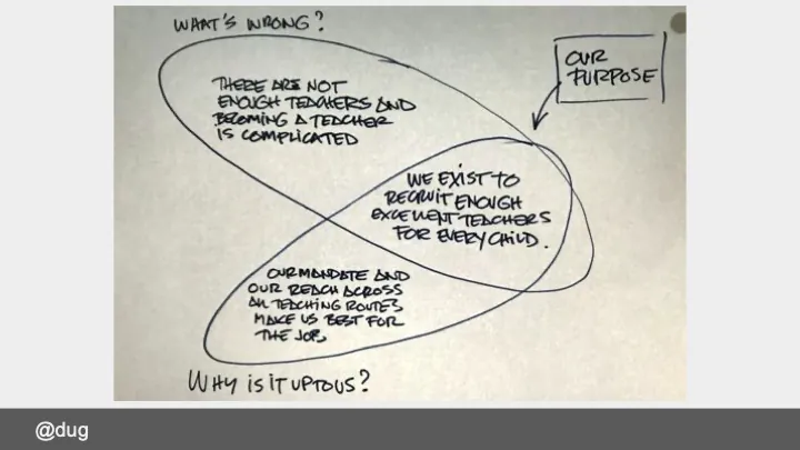 The tool is a visual representation of the intersection of the problem statement and the "why us"​ statement. The workshop participants write their elevatpr pitch in the middle.
